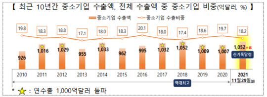 중소기업 수출액, 전체 수출액 중 중소기업 비중 <자료:중소벤처기업부>